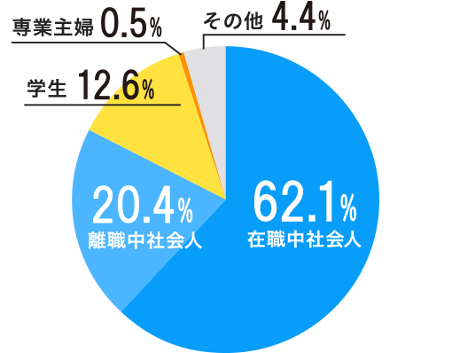 どんな人たちが来場してるの?