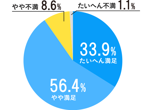 来場した人の満足度は?